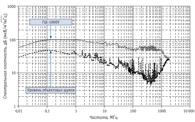 Спектральная плотность напряженности поля генератора шума ГШ-1000У при напряжении электропитания 220 В на расстоянии 1 м